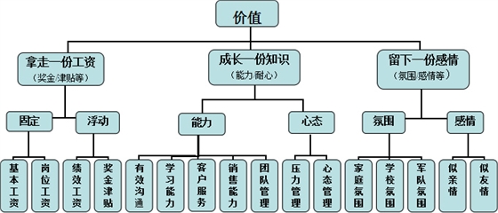 聚奇打造平臺為員工創(chuàng)造價值圖解